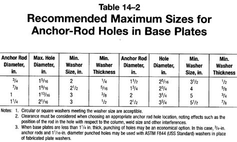 1 and ACI 318-14 Section 17. . Aisc anchor bolt hole size chart